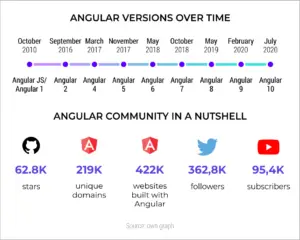 angular versions diagram