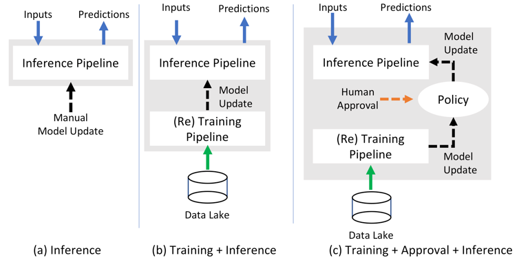 apply multiple prediction pipelines