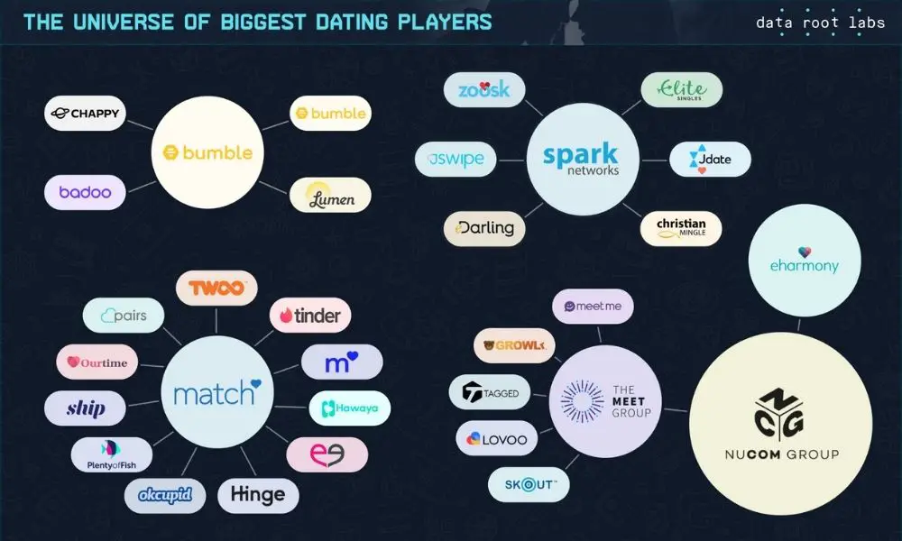 dating apps market players