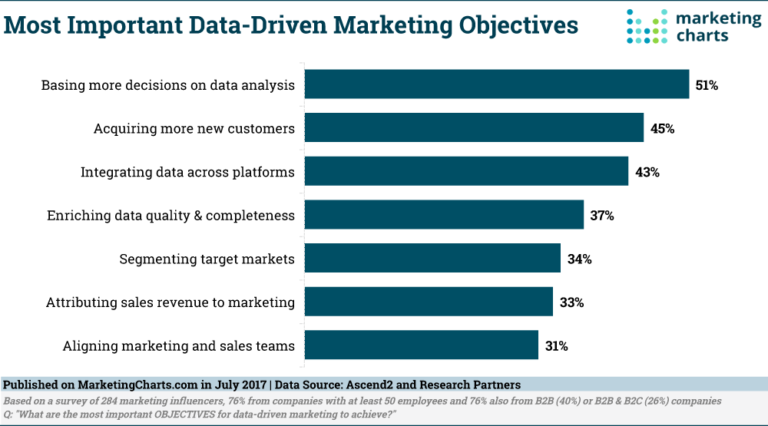 most important data-driven marketing objectives