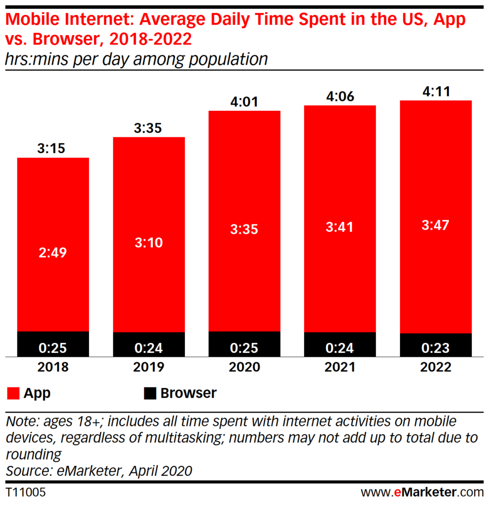 Mobile users spend 88 percent of their time on apps