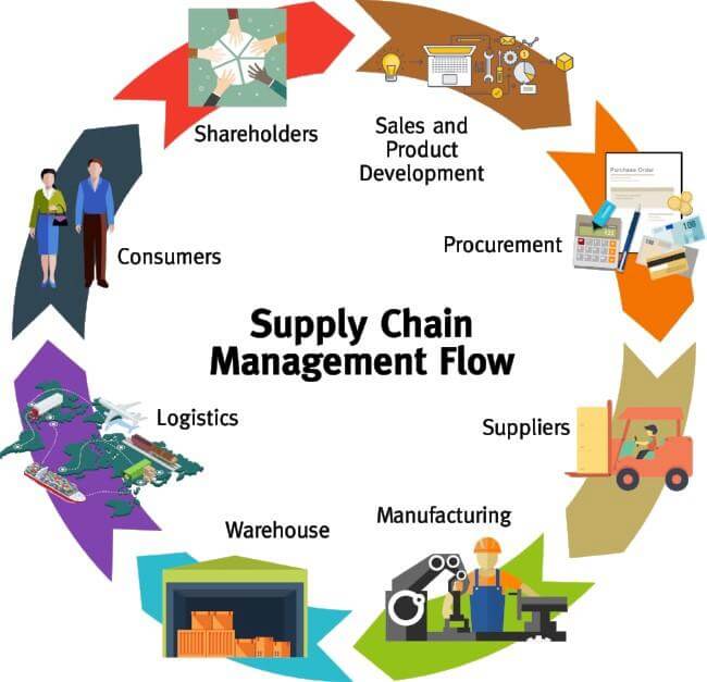 What Is Supply Chain Management Infographic