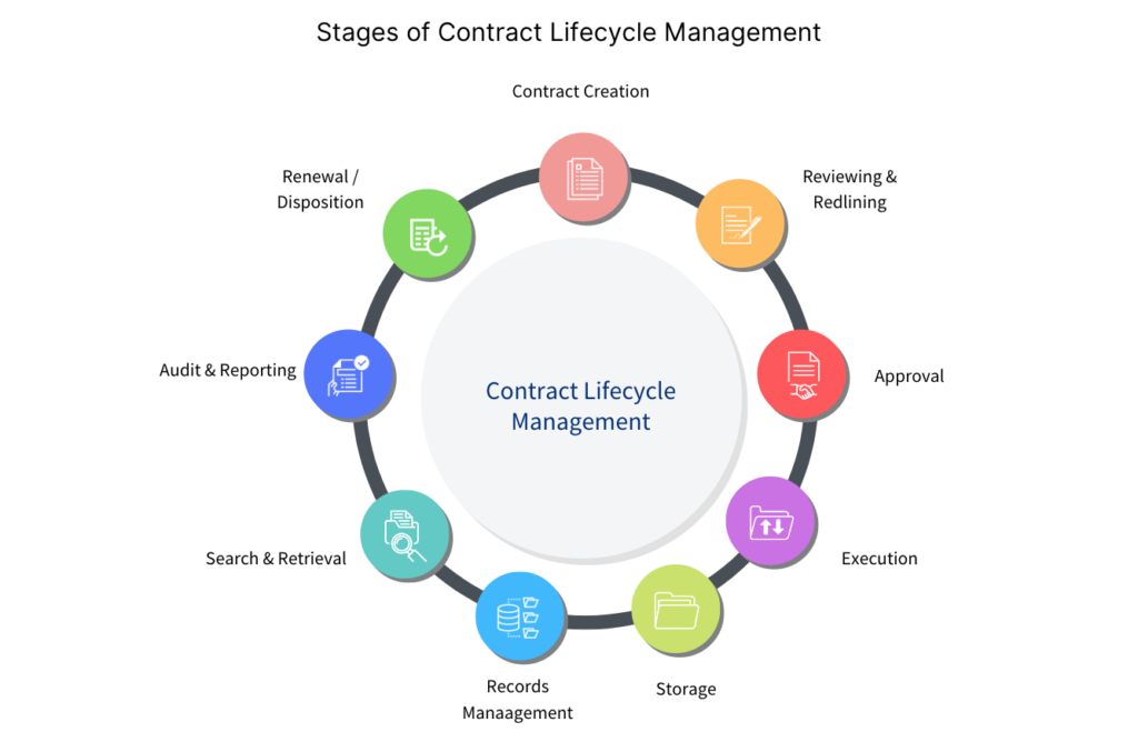 Stages of Contract Lifecycle Management