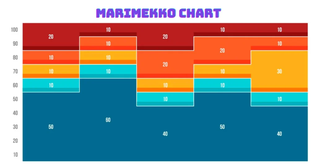 Key Components and Creation of a Marimekko Chart